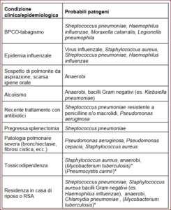 Condizione clinica epidemiologiva e probabili patogeni